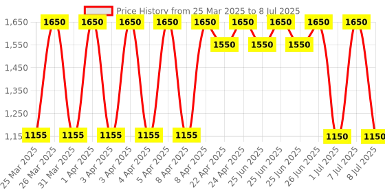 myntra.com M.A.C MACximal Matte Mini Lipstick with Shea Butter - Russian Red m.a.c Price History Graph from 25 Mar 2025 to 8 Jul 2025