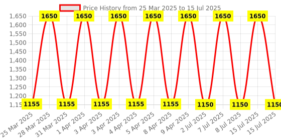 myntra.com M.A.C MACximal Matte Mini Lipstick with Shea Butter - Twig Twist m.a.c Price History Graph from 25 Mar 2025 to 15 Jul 2025