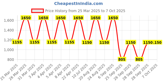myntra.com M.A.C MACximal Matte Mini Lipstick with Shea Butter - Velvet Teddy m.a.c Price History Graph from 25 Mar 2025 to 6 Oct 2025