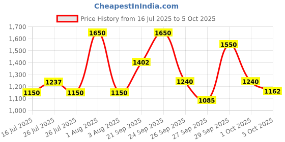 myntra.com M.A.C MACximal Matte Mini Lipstick with Shea Butter - Warm Teddy m.a.c Price History Graph from 16 Jul 2025 to 5 Oct 2025