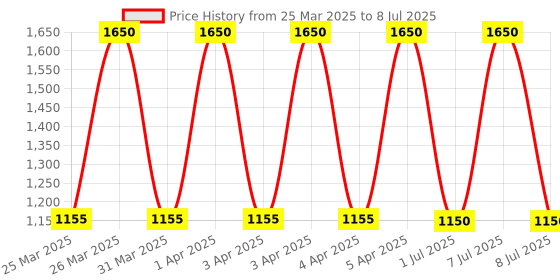 myntra.com M.A.C MACximal Matte Mini Lipstick with Shea Butter - Whirl m.a.c Price History Graph from 25 Mar 2025 to 8 Jul 2025