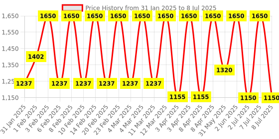 myntra.com M.A.C MACximal Matte Mini Lipstick with Shea Butter - You Wouldn't Get It m.a.c Price History Graph from 31 Jan 2025 to 8 Jul 2025