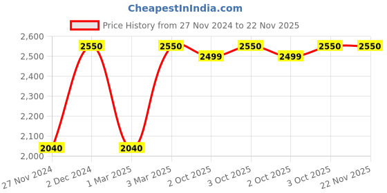 myntra.com M.A.C Macximal Satin Richly Pigmented Long-Lasting Lipstick 3.5g - Amorous m.a.c Price History Graph from 27 Nov 2024 to 22 Nov 2025