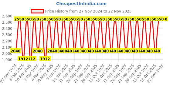 myntra.com M.A.C Macximal Satin Richly Pigmented Long-Lasting Lipstick 3.5g - Blankety m.a.c Price History Graph from 27 Nov 2024 to 22 Nov 2025