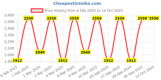 myntra.com M.A.C Macximal Satin Richly Pigmented Long-Lasting Lipstick 3.5g - Brave Red m.a.c Price History Graph from 6 Feb 2025 to 14 Oct 2025