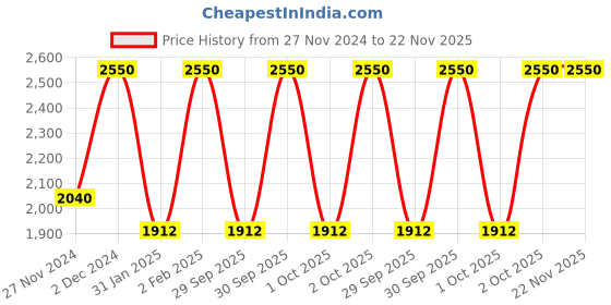 myntra.com M.A.C Macximal Satin Richly Pigmented Long-Lasting Lipstick 3.5g - Brick-O-La m.a.c Price History Graph from 27 Nov 2024 to 21 Nov 2025