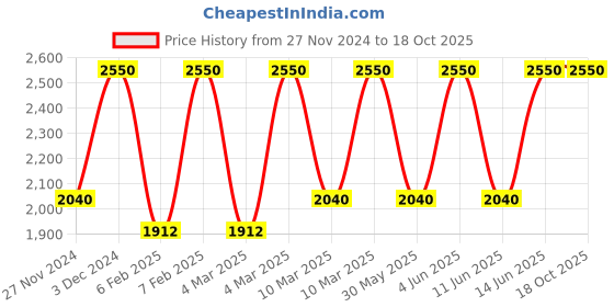 myntra.com M.A.C Macximal Satin Richly Pigmented Long-Lasting Lipstick 3.5g - Call It Cozy m.a.c Price History Graph from 27 Nov 2024 to 18 Oct 2025