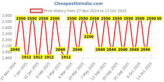 myntra.com M.A.C Macximal Satin Richly Pigmented Long-Lasting Lipstick 3.5g - Centre Of Attention m.a.c Price History Graph from 27 Nov 2024 to 15 Oct 2025