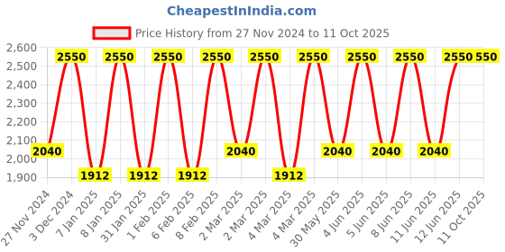 myntra.com M.A.C Macximal Satin Richly Pigmented Long-Lasting Lipstick 3.5g - Crme Cup m.a.c Price History Graph from 27 Nov 2024 to 11 Oct 2025