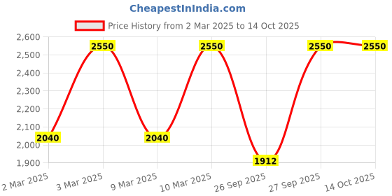 myntra.com M.A.C Macximal Satin Richly Pigmented Long-Lasting Lipstick 3.5g - Crme D'Nude m.a.c Price History Graph from 2 Mar 2025 to 14 Oct 2025