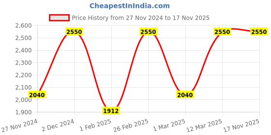 myntra.com M.A.C Macximal Satin Richly Pigmented Long-Lasting Lipstick 3.5g - Crme In Your Coffee m.a.c Price History Graph from 27 Nov 2024 to 17 Nov 2025