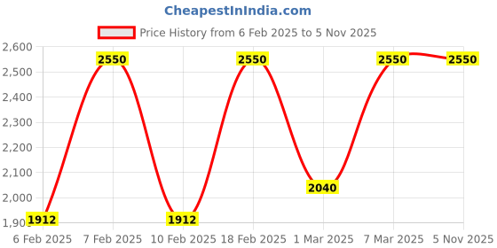 myntra.com M.A.C Macximal Satin Richly Pigmented Long-Lasting Lipstick 3.5g - Del Rio m.a.c Price History Graph from 6 Feb 2025 to 5 Nov 2025