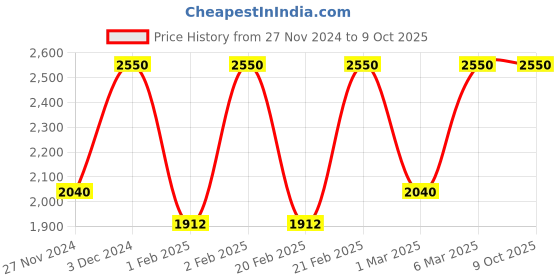 myntra.com M.A.C Macximal Satin Richly Pigmented Long-Lasting Lipstick 3.5g - Dubonnet m.a.c Price History Graph from 27 Nov 2024 to 8 Oct 2025