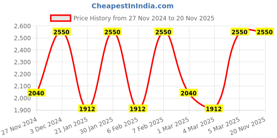 myntra.com M.A.C Macximal Satin Richly Pigmented Long-Lasting Lipstick 3.5g - Espresso Yourself m.a.c Price History Graph from 27 Nov 2024 to 19 Nov 2025