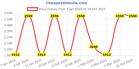 myntra.com M.A.C Macximal Satin Richly Pigmented Long-Lasting Lipstick 3.5g - Grapefruit Pucker m.a.c Price History Graph from 7 Jan 2025 to 16 Oct 2025