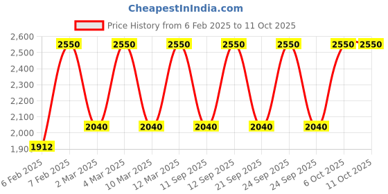myntra.com M.A.C Macximal Satin Richly Pigmented Long-Lasting Lipstick 3.5g - Guessing Game m.a.c Price History Graph from 6 Feb 2025 to 10 Oct 2025