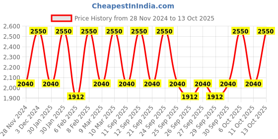 myntra.com M.A.C Macximal Satin Richly Pigmented Long-Lasting Lipstick 3.5g - In The Clear m.a.c Price History Graph from 28 Nov 2024 to 13 Oct 2025
