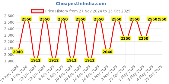 myntra.com M.A.C Macximal Satin Richly Pigmented Long-Lasting Lipstick 3.5g - Modesty m.a.c Price History Graph from 27 Nov 2024 to 12 Oct 2025
