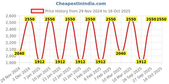myntra.com M.A.C Macximal Satin Richly Pigmented Long-Lasting Lipstick 3.5g - Myth m.a.c Price History Graph from 29 Nov 2024 to 16 Oct 2025