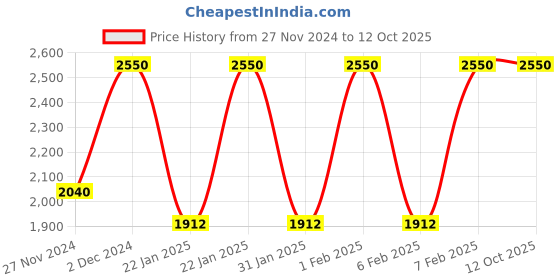 myntra.com M.A.C Macximal Satin Richly Pigmented Long-Lasting Lipstick 3.5g - Paramount m.a.c Price History Graph from 27 Nov 2024 to 12 Oct 2025