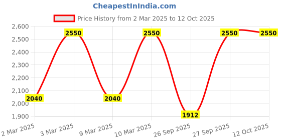 myntra.com M.A.C Macximal Satin Richly Pigmented Long-Lasting Lipstick 3.5g - Tilted Denim m.a.c Price History Graph from 2 Mar 2025 to 11 Oct 2025