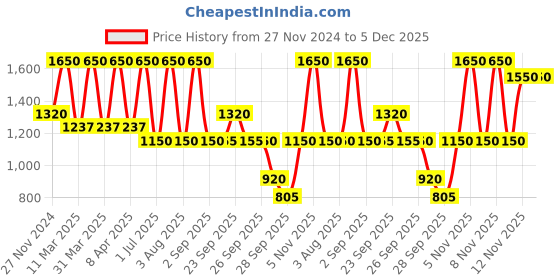 myntra.com M.A.C Macximal Satin Richly Pigmented Long-Lasting Mini Lipstick 1.5g- Brick-O-La m.a.c Price History Graph from 27 Nov 2024 to 5 Dec 2025