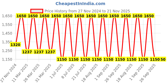 myntra.com M.A.C Macximal Satin Richly Pigmented Long-Lasting Mini Lipstick 1.5g- Centre Of Attention m.a.c Price History Graph from 27 Nov 2024 to 20 Nov 2025