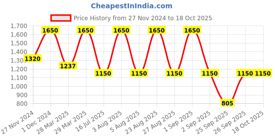 myntra.com M.A.C Macximal Satin Richly Pigmented Long-Lasting Mini Lipstick 1.5g- Crme In Your Coffee m.a.c Price History Graph from 27 Nov 2024 to 18 Oct 2025
