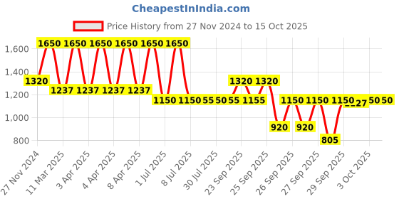 myntra.com M.A.C Macximal Satin Richly Pigmented Long-Lasting Mini Lipstick 1.5g - Dubonnet m.a.c Price History Graph from 27 Nov 2024 to 14 Oct 2025
