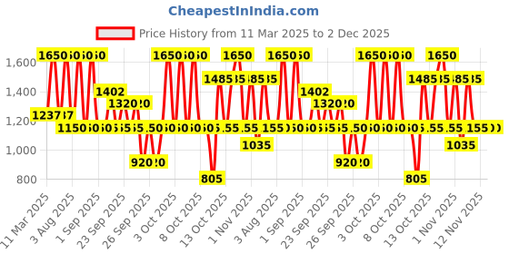 myntra.com M.A.C Macximal Satin Richly Pigmented Long-Lasting Mini Lipstick 1.5g - Paramount m.a.c Price History Graph from 11 Mar 2025 to 1 Dec 2025