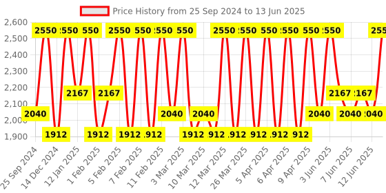 myntra.com M.A.C MACximal Silky Matte - Heroine 2.0 m.a.c Price History Graph from 25 Sep 2024 to 13 Jun 2025