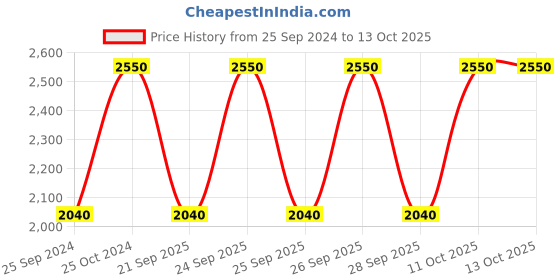 myntra.com M.A.C MACximal Silky Matte Lipstick - Candy Yum Yum m.a.c Price History Graph from 25 Sep 2024 to 11 Oct 2025