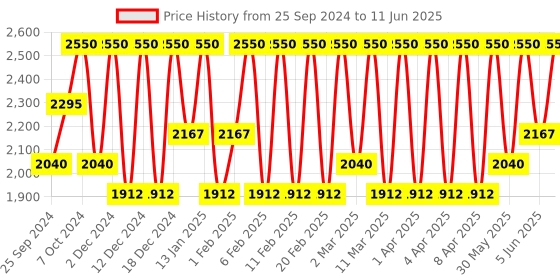 myntra.com M.A.C MACximal Silky Matte Lipstick - Media m.a.c Price History Graph from 25 Sep 2024 to 11 Jun 2025