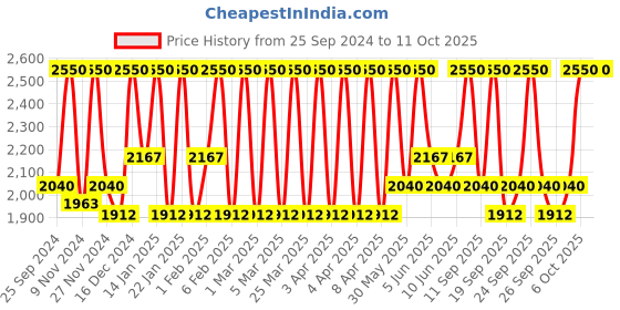 myntra.com M.A.C MACximal Silky Matte Lipstick - Mocha m.a.c Price History Graph from 25 Sep 2024 to 10 Oct 2025