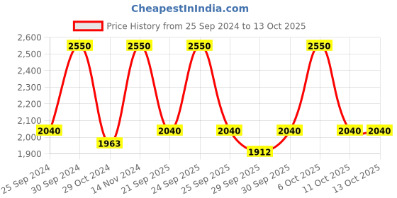 myntra.com M.A.C MACximal Silky Matte Lipstick - Retro m.a.c Price History Graph from 25 Sep 2024 to 12 Oct 2025