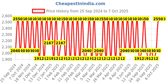 myntra.com M.A.C MACximal Silky Matte Lipstick - Soar m.a.c Price History Graph from 25 Sep 2024 to 6 Oct 2025