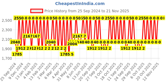myntra.com M.A.C MACximal Silky Matte Lipstick - Taupe m.a.c Price History Graph from 25 Sep 2024 to 21 Nov 2025