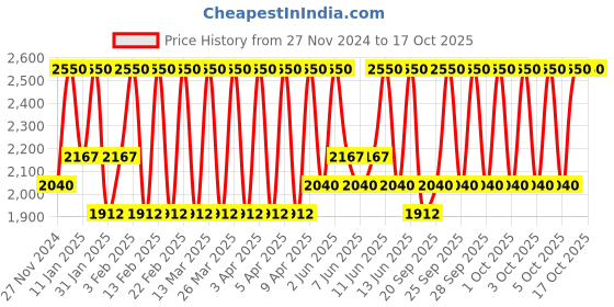 myntra.com M.A.C MACximal Silky Matte Lipstick - Velvet Teddy m.a.c Price History Graph from 27 Nov 2024 to 16 Oct 2025