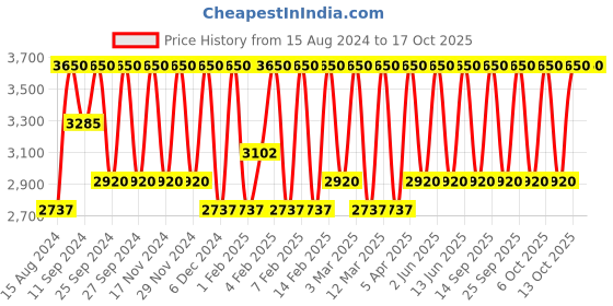 myntra.com M.A.C Mineralize Blush - Petal Power 6g m.a.c Price History Graph from 15 Aug 2024 to 16 Oct 2025