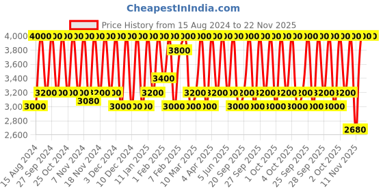 myntra.com M.A.C Mineralize Skinfinish Compact - Cheeky Bronze 10g m.a.c Price History Graph from 15 Aug 2024 to 22 Nov 2025
