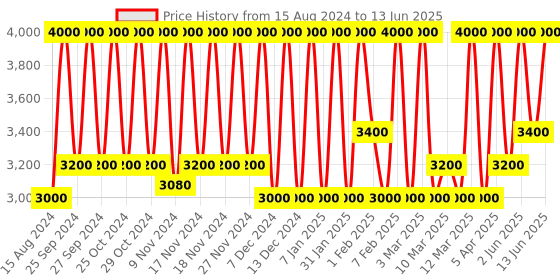 myntra.com M.A.C Mineralize Skinfinish Compact - Global Glow 10g m.a.c Price History Graph from 15 Aug 2024 to 13 Jun 2025