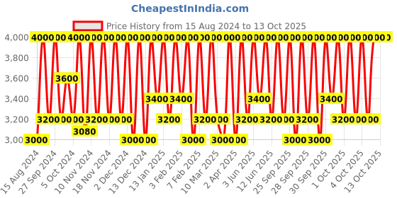 myntra.com M.A.C Mineralize Skinfinish Compact - Lightscapade 10g m.a.c Price History Graph from 15 Aug 2024 to 12 Oct 2025