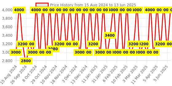 myntra.com M.A.C Mineralize Skinfinish Compact - Soft & Gentle 10g m.a.c Price History Graph from 15 Aug 2024 to 13 Jun 2025