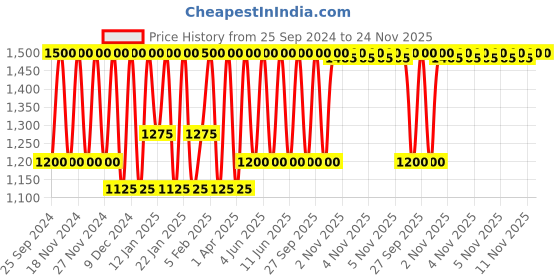 myntra.com M.A.C Mini In Extreme Dimension Lash Mascara - 3D Black 4g m.a.c Price History Graph from 25 Sep 2024 to 24 Nov 2025