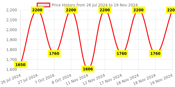 myntra.com M.A.C Mini Stack Mascara - Black 8 ml m.a.c Price History Graph from 26 Jul 2024 to 19 Nov 2024