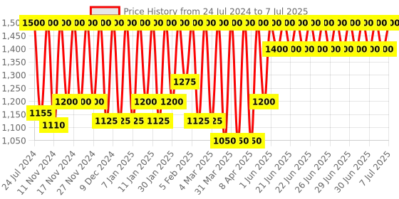 myntra.com M.A.C Mini Strobe Cream - Hydratant Lumineux Pinklite m.a.c Price History Graph from 24 Jul 2024 to 7 Jul 2025