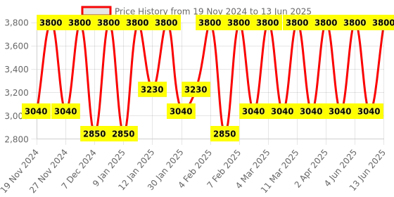 myntra.com M.A.C Molten Metal Highlighter 14ml - Joy m.a.c Price History Graph from 19 Nov 2024 to 13 Jun 2025