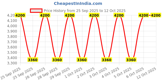 myntra.com M.A.C Night Fix Fix + Duo m.a.c Price History Graph from 25 Sep 2025 to 12 Oct 2025