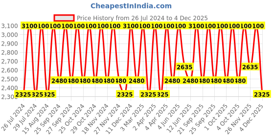 myntra.com M.A.C Powder Blush - Desert Rose 6g m.a.c Price History Graph from 26 Jul 2024 to 3 Dec 2025