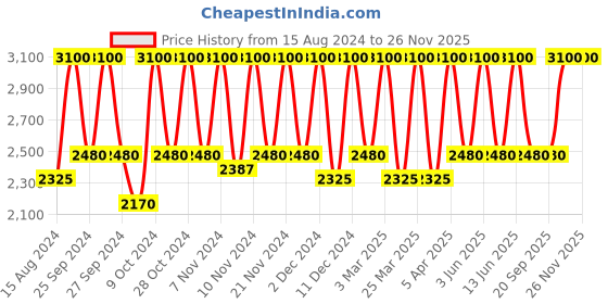 myntra.com M.A.C Powder Blush - Mocha 6g m.a.c Price History Graph from 15 Aug 2024 to 26 Nov 2025